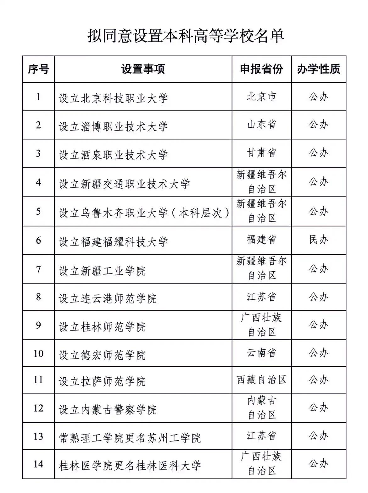 教育部元月13日最新批准设立14所本科大学，新疆有三所！这三所分别是新疆交通职业