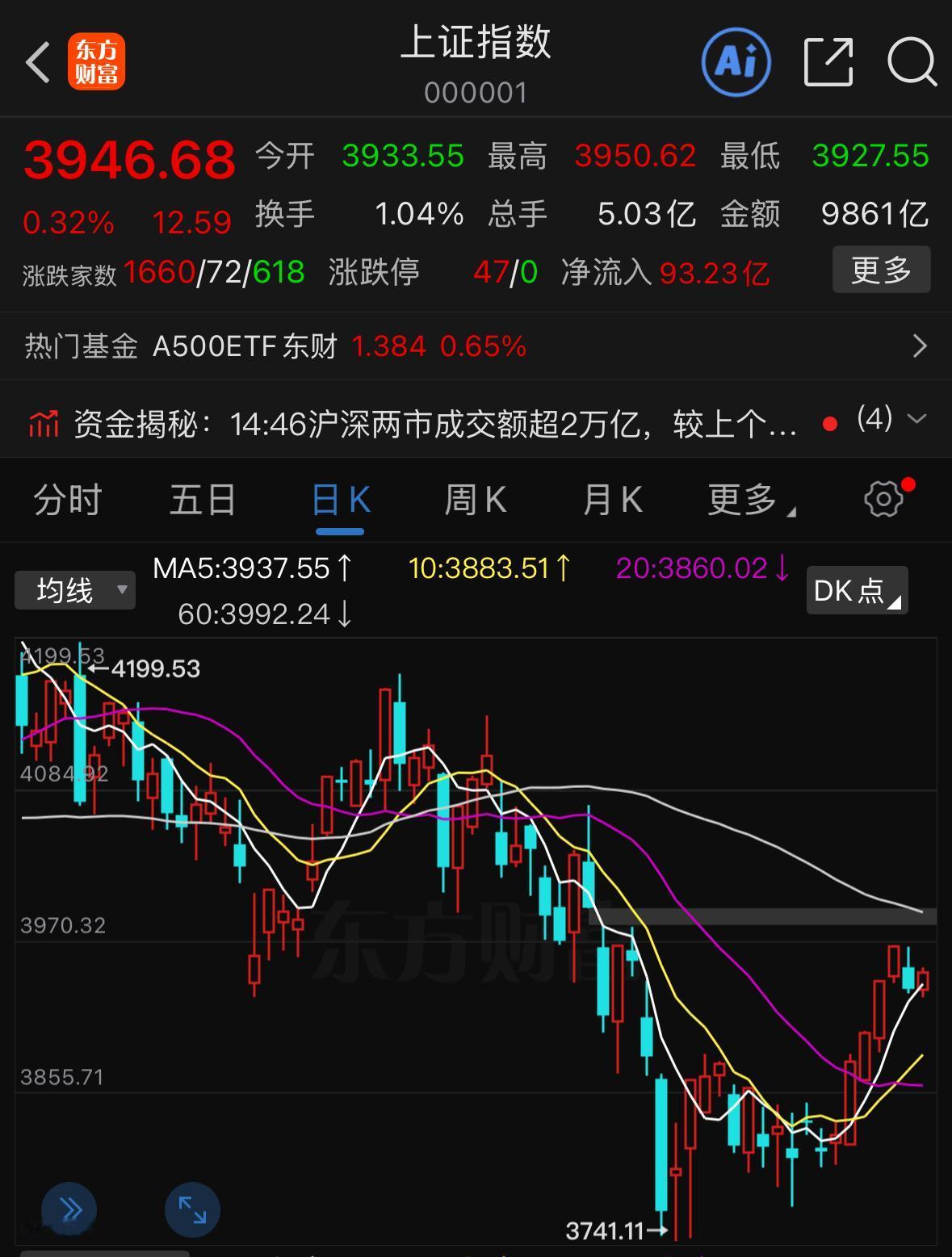 A股良性蓄力修复，周四有望突破年线开启主升

今天大盘走出了教科书级别的良性修复