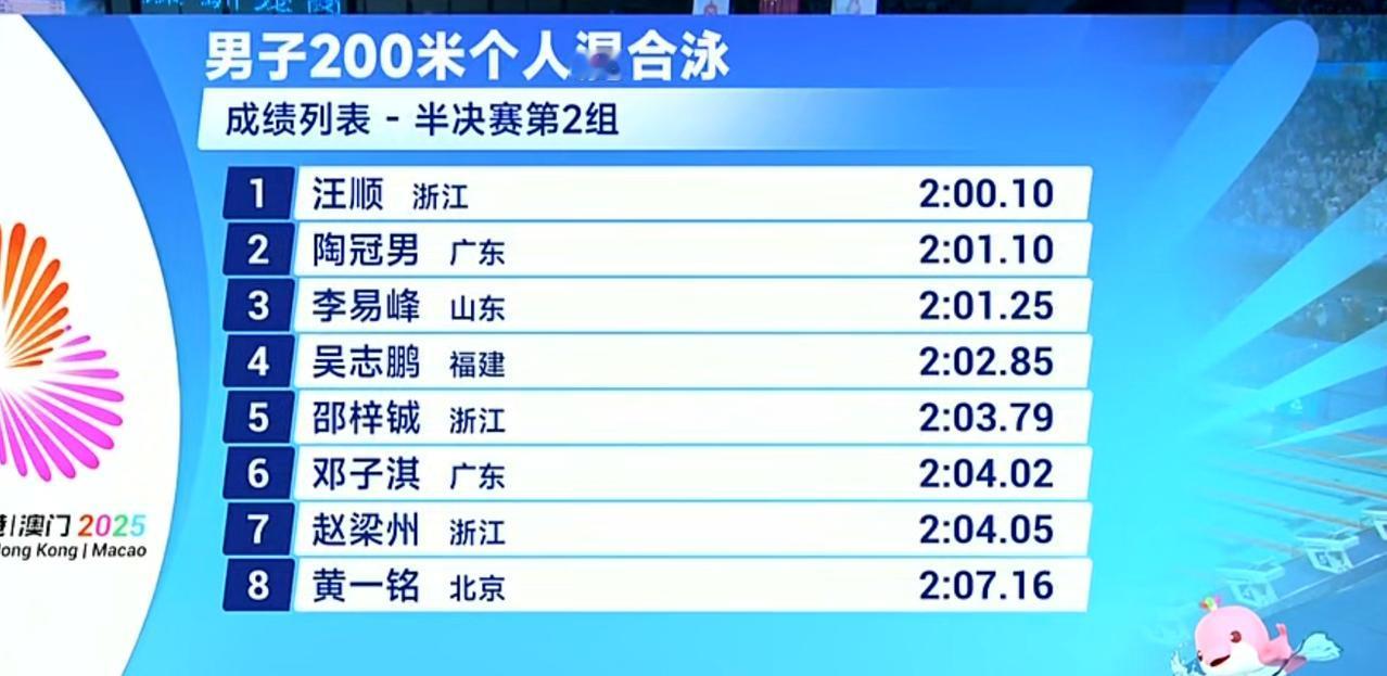 不知道的，还以为是全明星比赛！
全运会预选赛，第三名“李易峰“”，第六名“邓紫棋