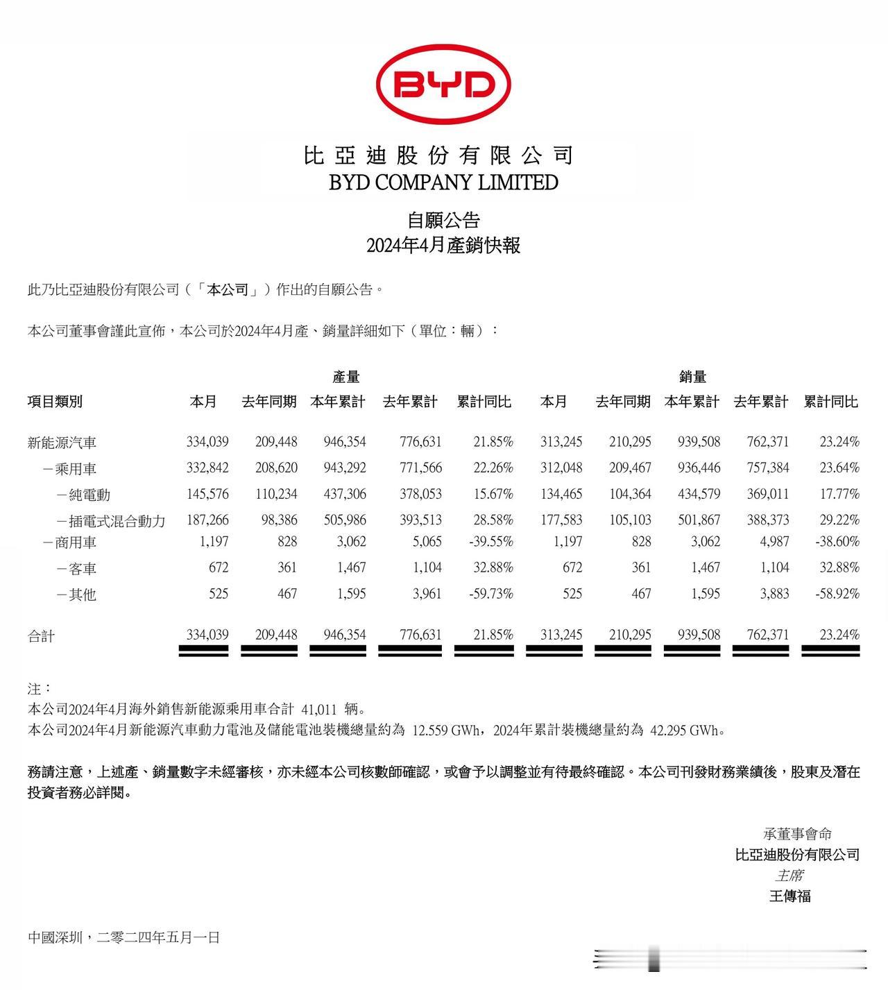 比亚迪汽车公布2024年4月销量，新能源乘用车共计312048辆[思考]其中插混