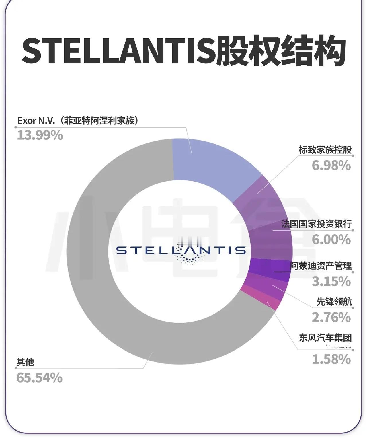 东风投资PSA标致雪铁龙→Stellantis斯泰兰蒂斯集团 逐年完整版（本金+