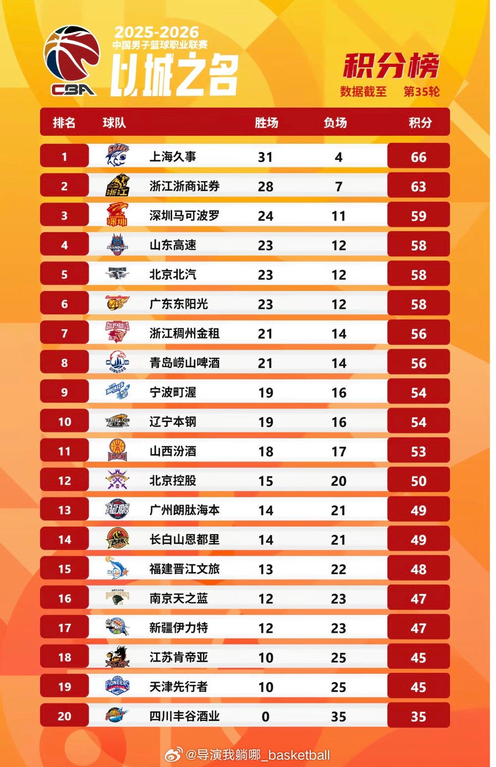 常规赛还剩下7轮，辽宁男篮完成赛季前打进季后赛的目标应该难度不大了，唯一的悬念就