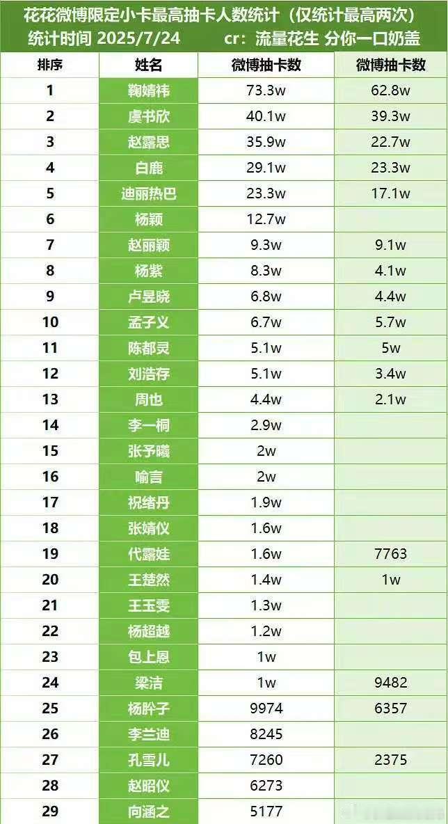 女明星🧣限定小卡最高抽卡人数统计： 鞠婧祎 虞书欣 赵露思 白鹿 迪丽热巴 杨