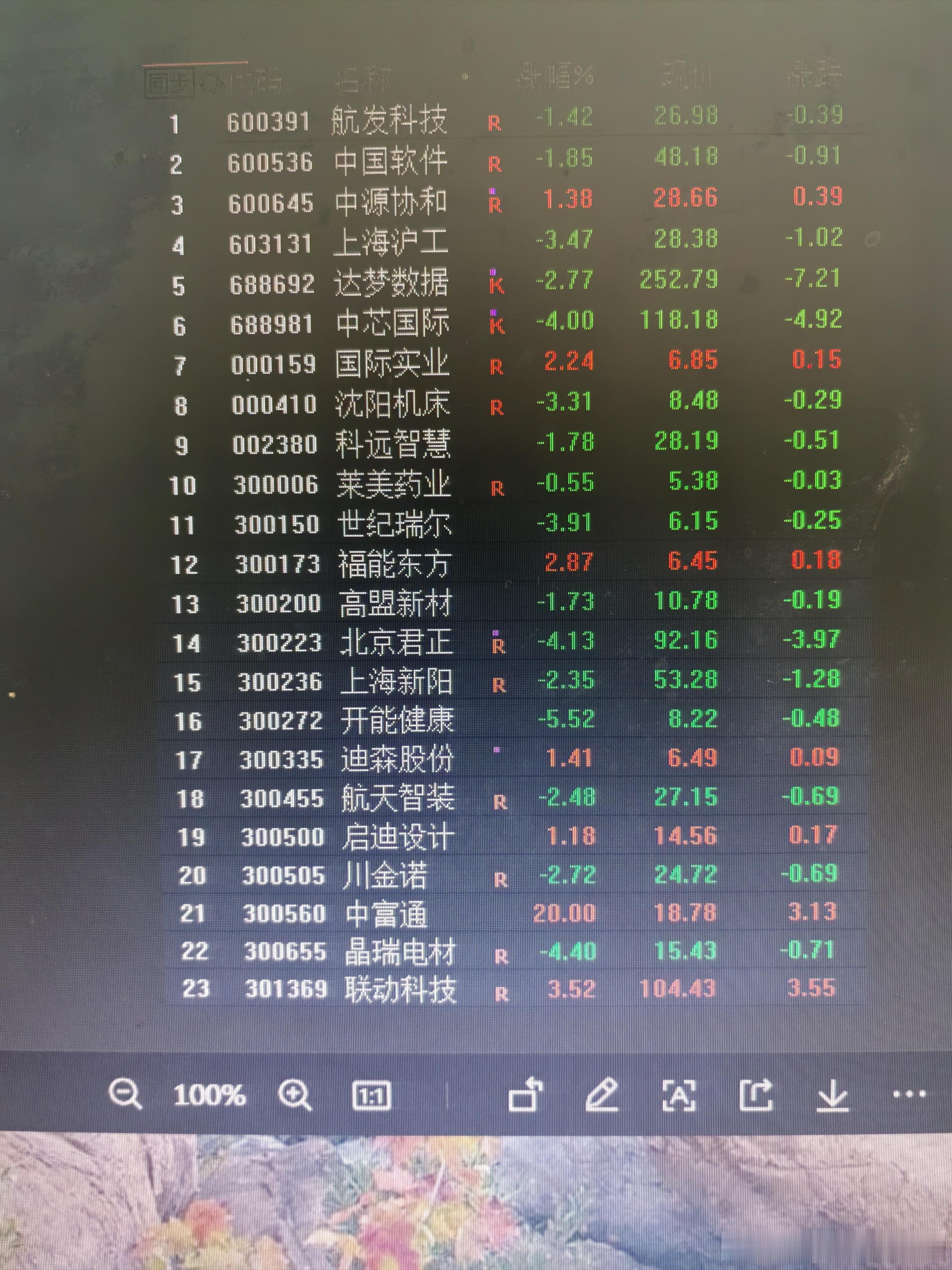 自选股作了调整，有点乱。中富通的走势，让老鸭联想到另一个股票。生物医药，有同形反