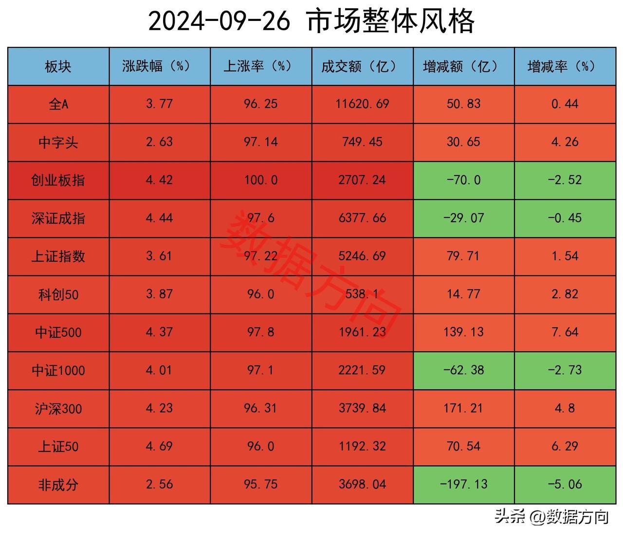 重磅利好，大盘收复3000点，机构加空12000手

市场再闻重磅利好。

在今
