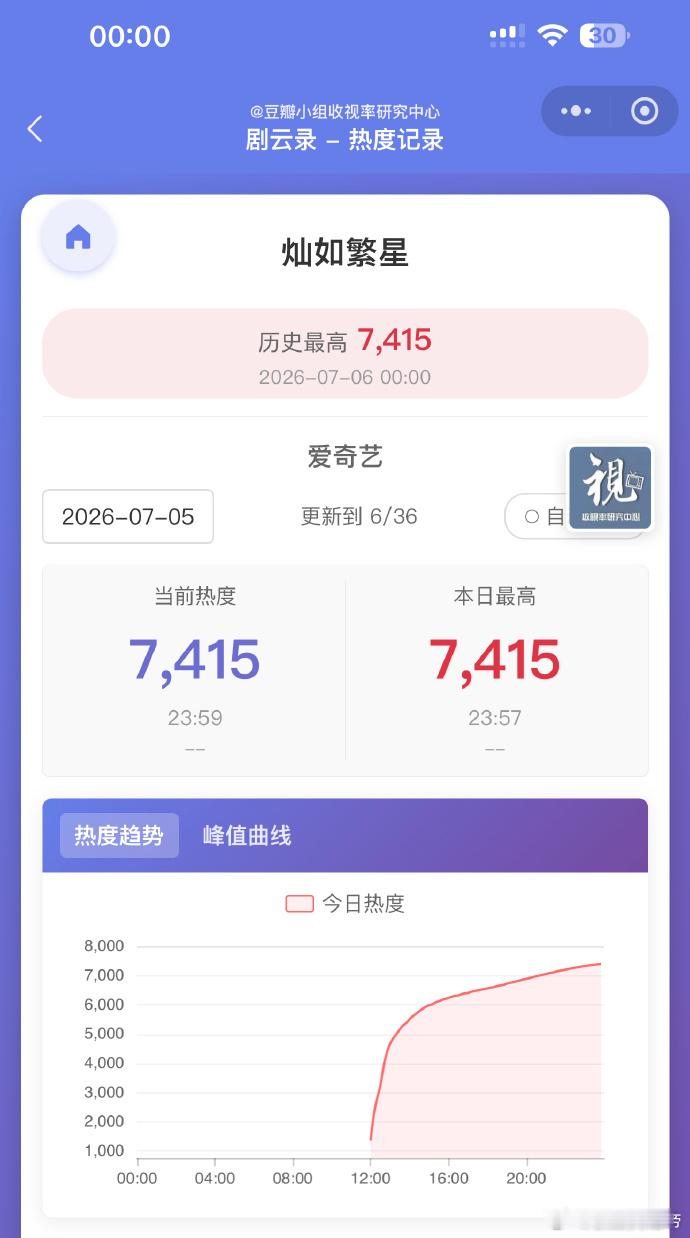 虞书欣陈靖可灿如繁星热度破7400存档首日最高7415🔥 灿如繁星首播这个成绩