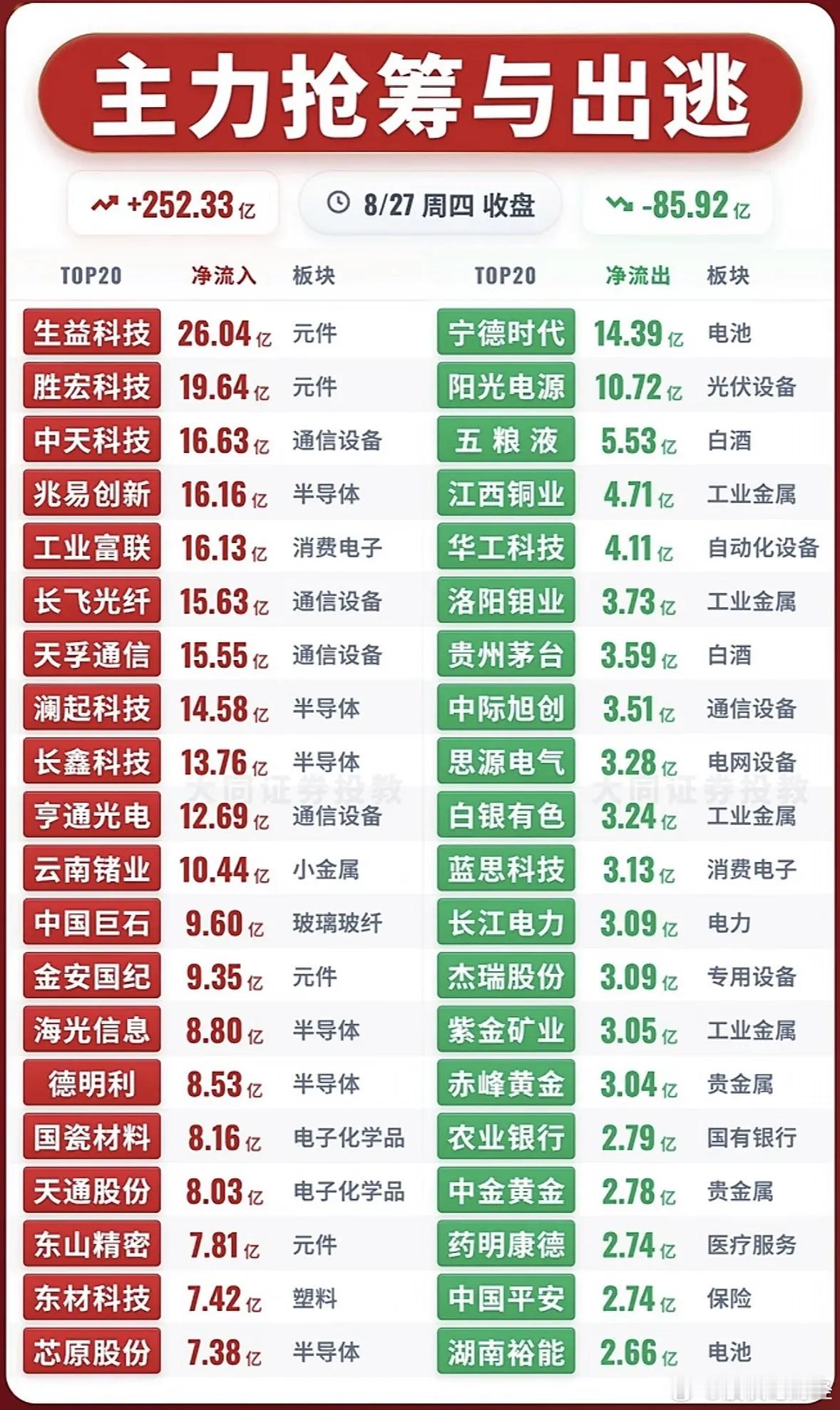 8月27日主力资金净流入—净流出前20名 ​​​
