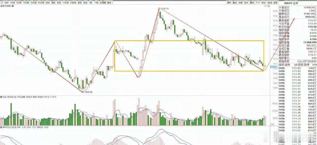 从5分钟级别技术面分析，券商板块此番回调恰好触及第二类买点附近区域。结合今日盘面