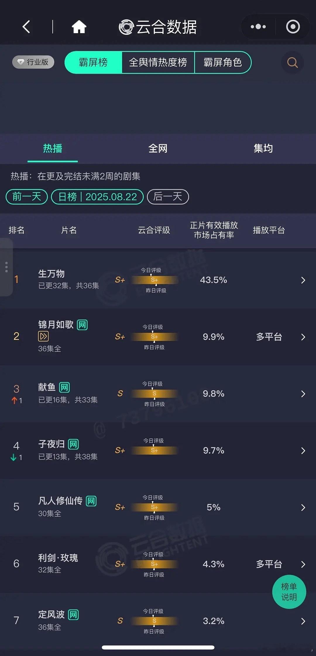 生万物昨日云合占比43.5%😱 ​​​