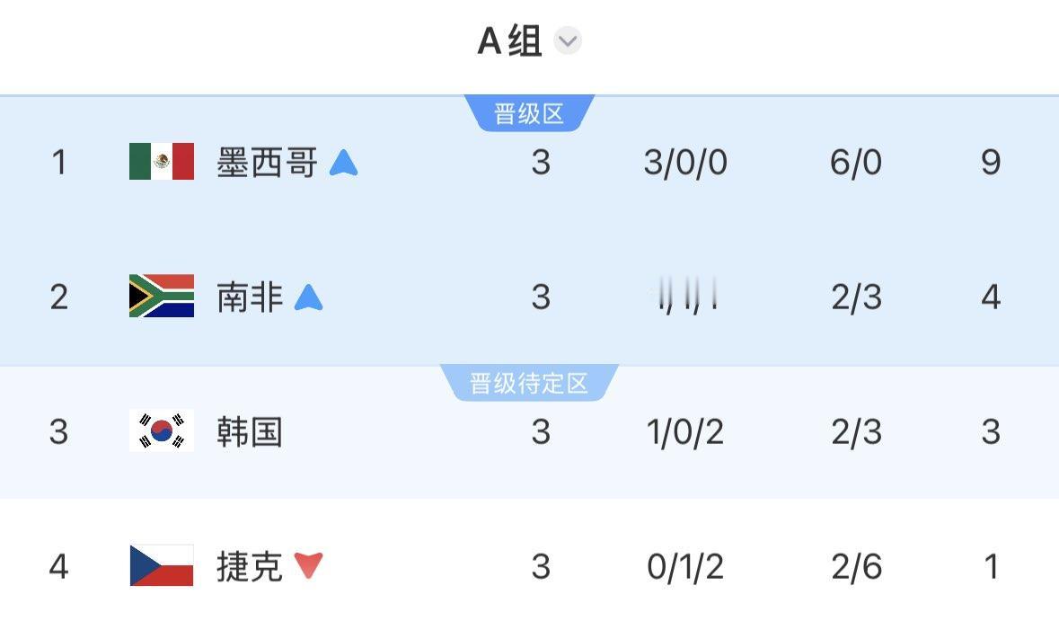 A组最终积分榜：墨西哥头名和南非第二携手出线，韩国积3分待定，捷克垫底出局
06