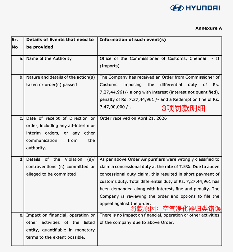 印度又发力了！罚现代汽车超2.2亿卢比，现代汽车印度有限公司发布公告显示，公司于