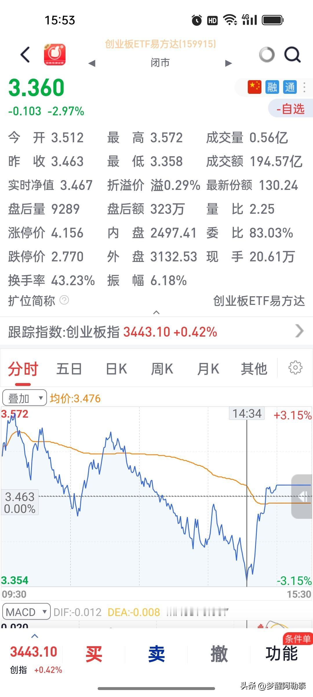 今天真的被两点半的跳水骗了。

下午快两点半的时候，看了一眼盘面，260多家跌停