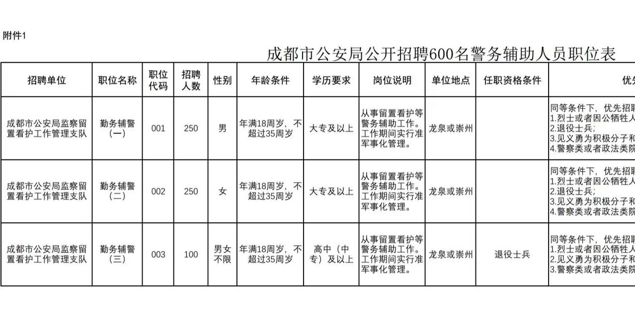 成都公安招人了，辅警600名！高中及以上！男女均可！
招聘单位为成都市公安局监察