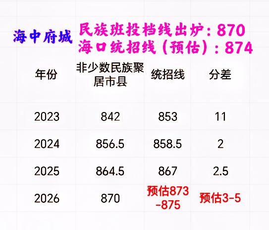 2026海南中学府城民族班投档线出炉：非少数民族聚居市县870分，与笔者预估的海