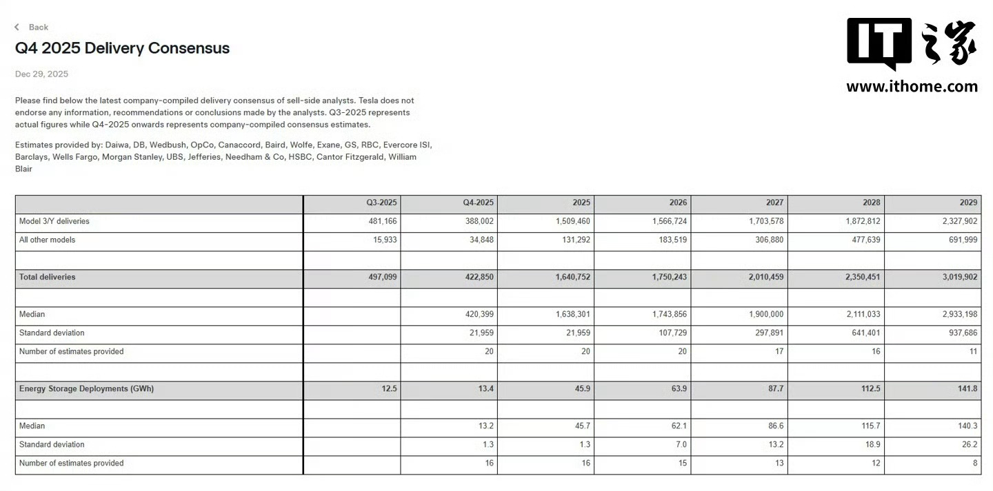 特斯拉全年交付量恐连续两年下滑 2023年181万辆峰值后，2024年微降至17