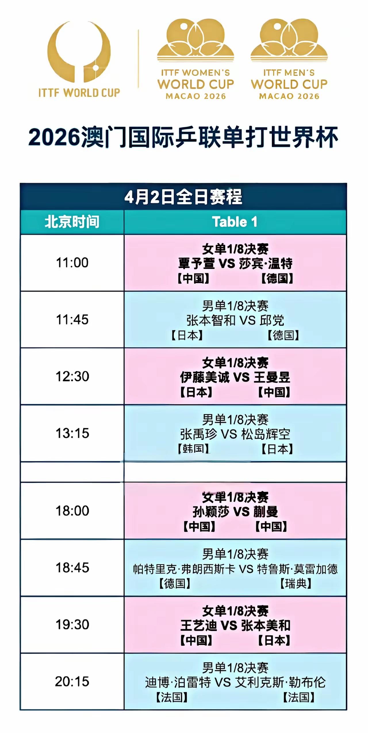 澳门世界杯淘汰赛今日开打，国乒选手基本上都是硬仗。
        小将覃予萱v