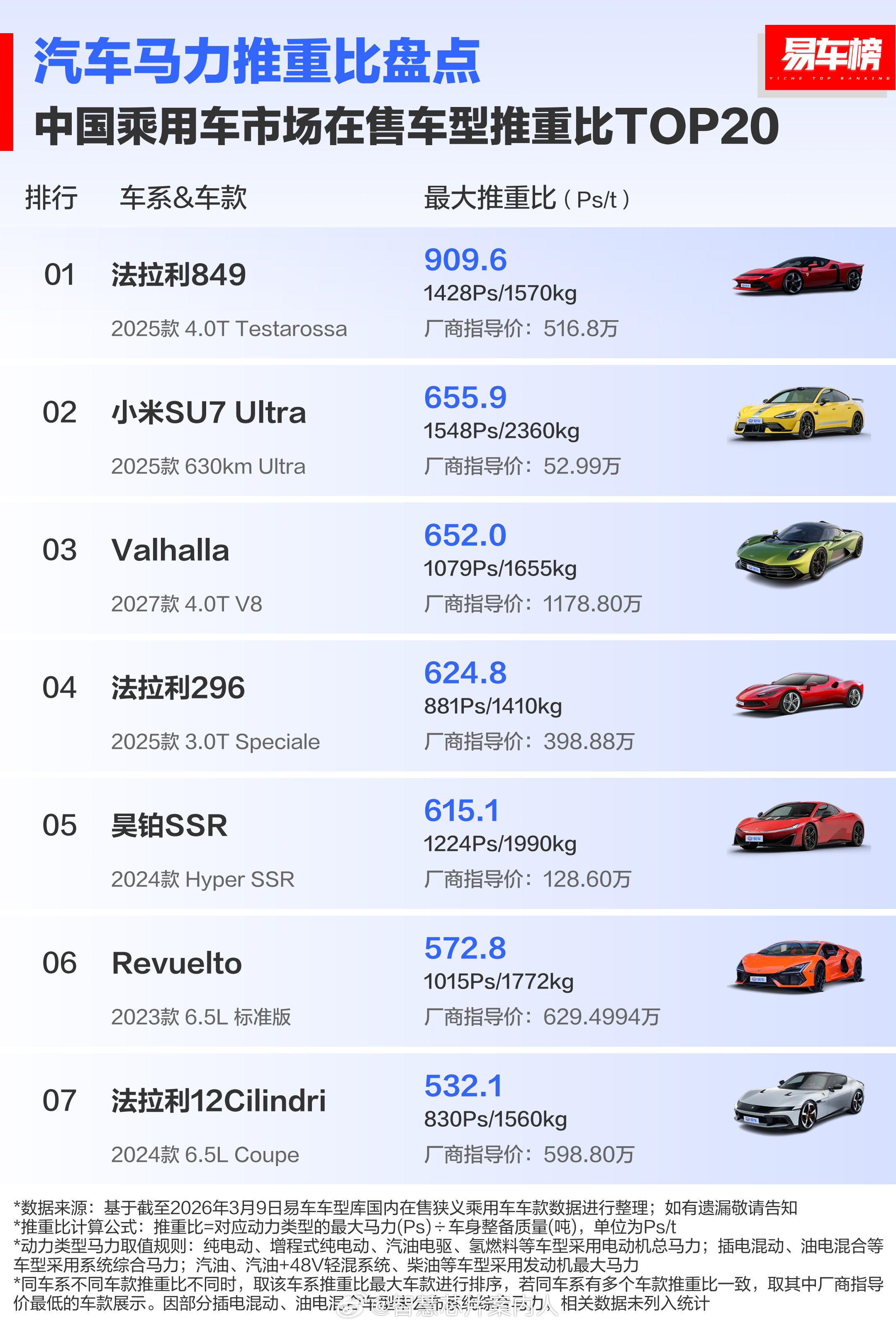 易车车型库在售车型马力推重比Top20，大家参考。马力推重比前三名：法拉利849