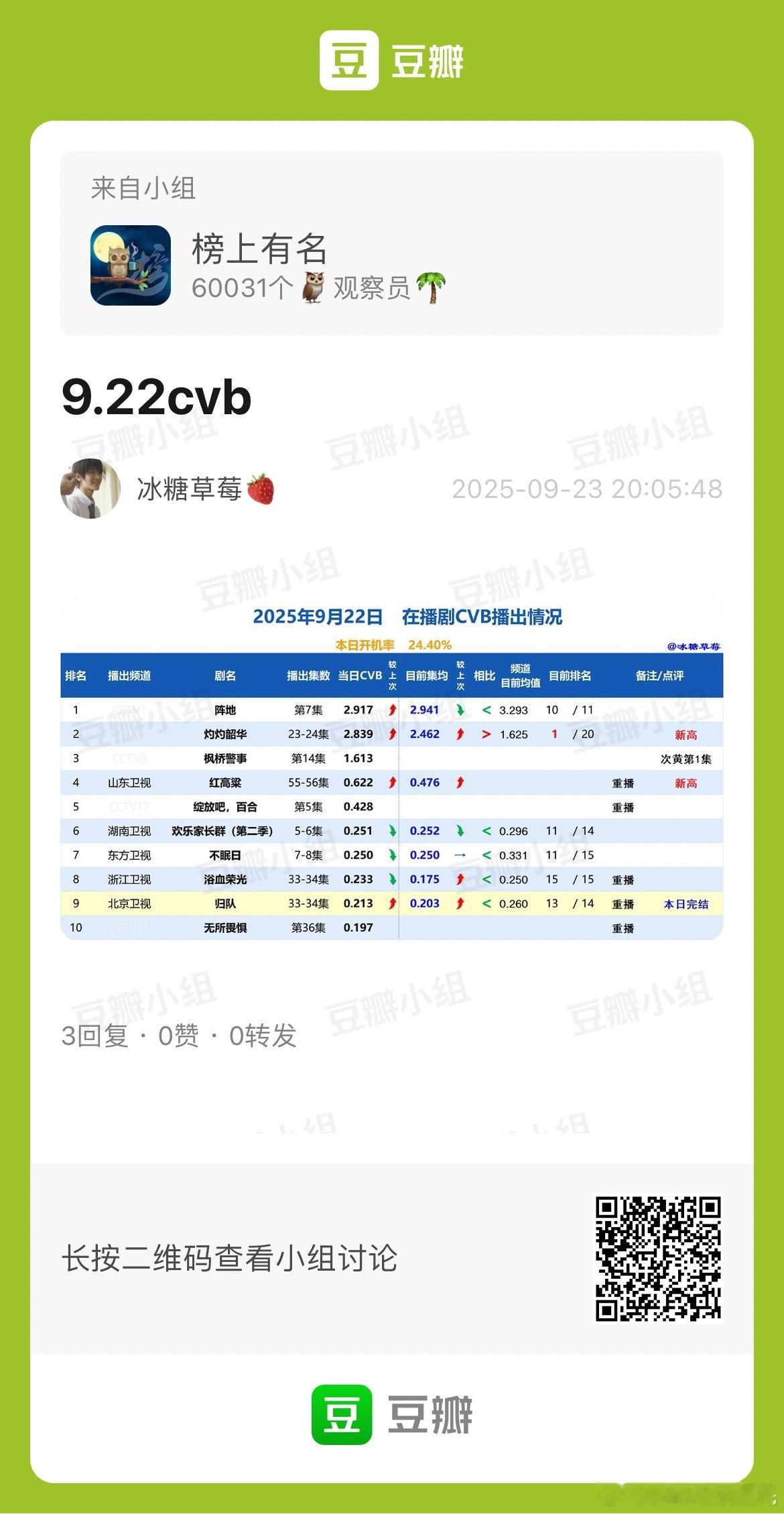 9.22CVB收视率灼灼韶华 2.839，集均2.462，已央⑧年冠，在冲击央⑧
