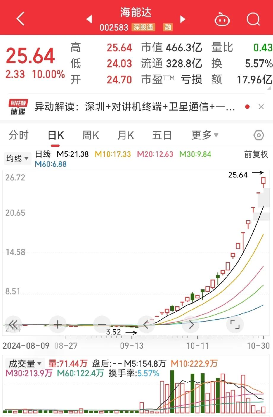 今天海能达发布了10日数据，其中自然人交易占据了95%，而中小投资者则占到了75