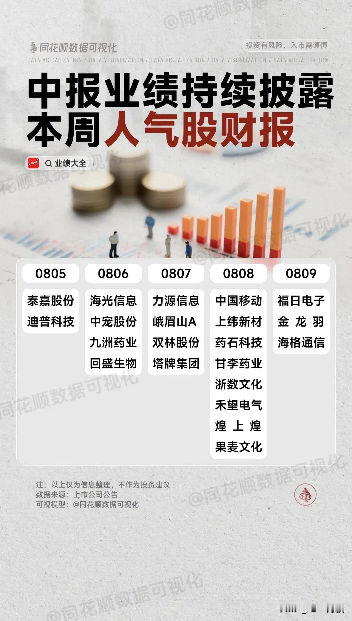 主题为“中报业绩持续披露 本周人气股财报”。展示了本周（从0805到0809）披