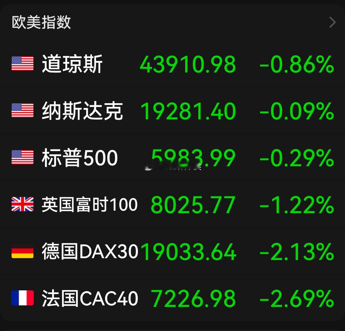 美股三大指数集体收跌，道指跌近1%大型科技股多数上涨，英伟达涨超2%，奈飞、微软