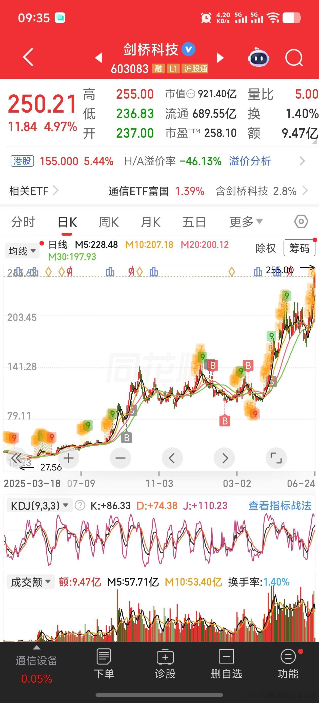 真没啥财运，88买的，150抛，涨到255。关键是买了别的股亏了25%好4️⃣不