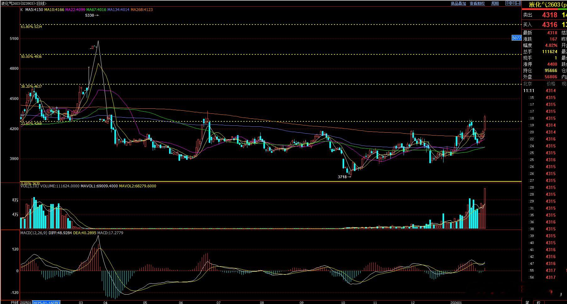 液化气 已经完成底部形态的均线突破，短期进一步看涨！第一目标将指向4600一线 