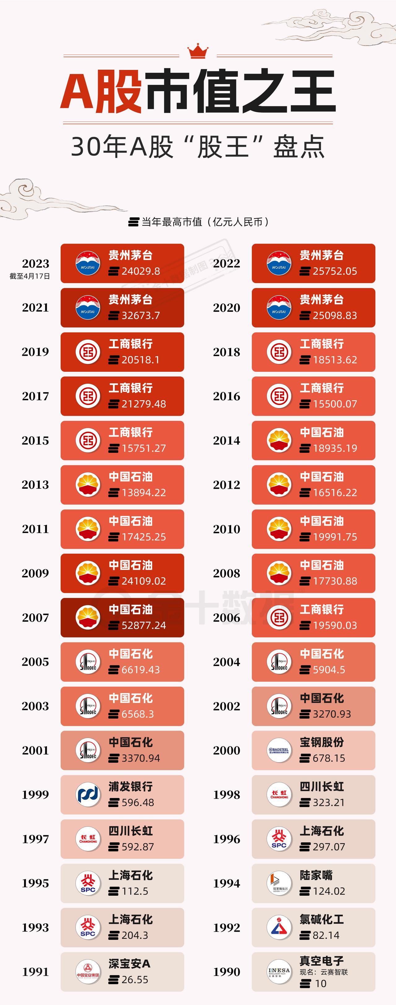 【A股“股王”有多少？】中国移动“夺位”未成，贵州茅台卫冕“股王”。盘点30年来