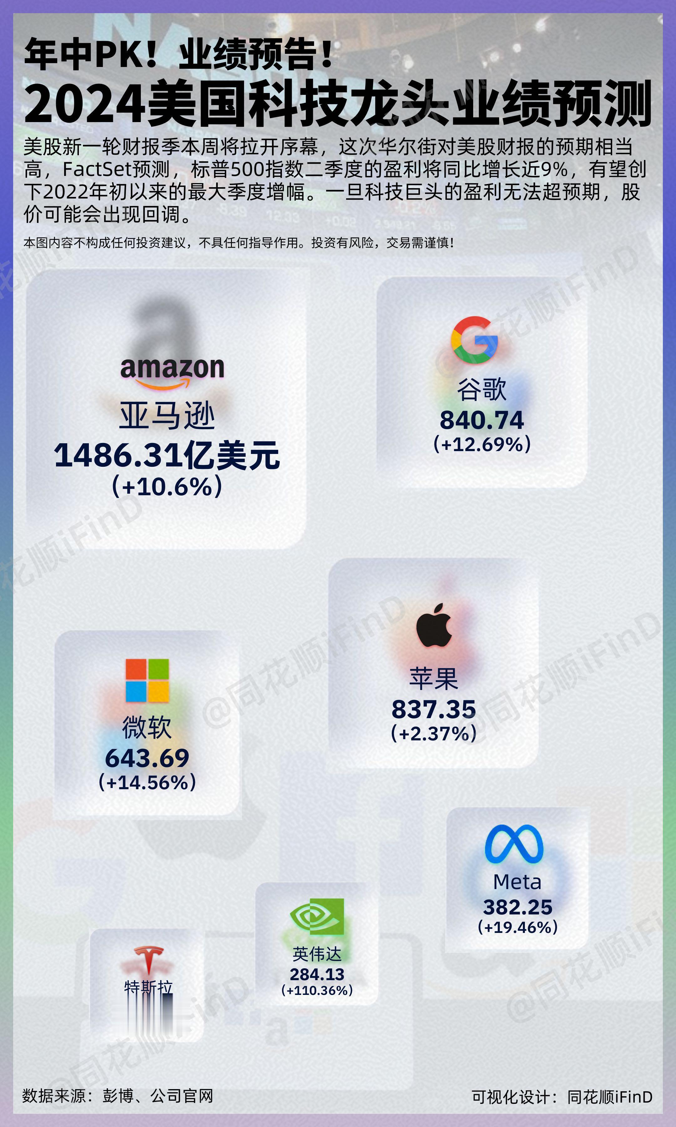 2024美国科技龙头业绩预测！美股新一轮财报季本周将拉开序幕，这次华尔...