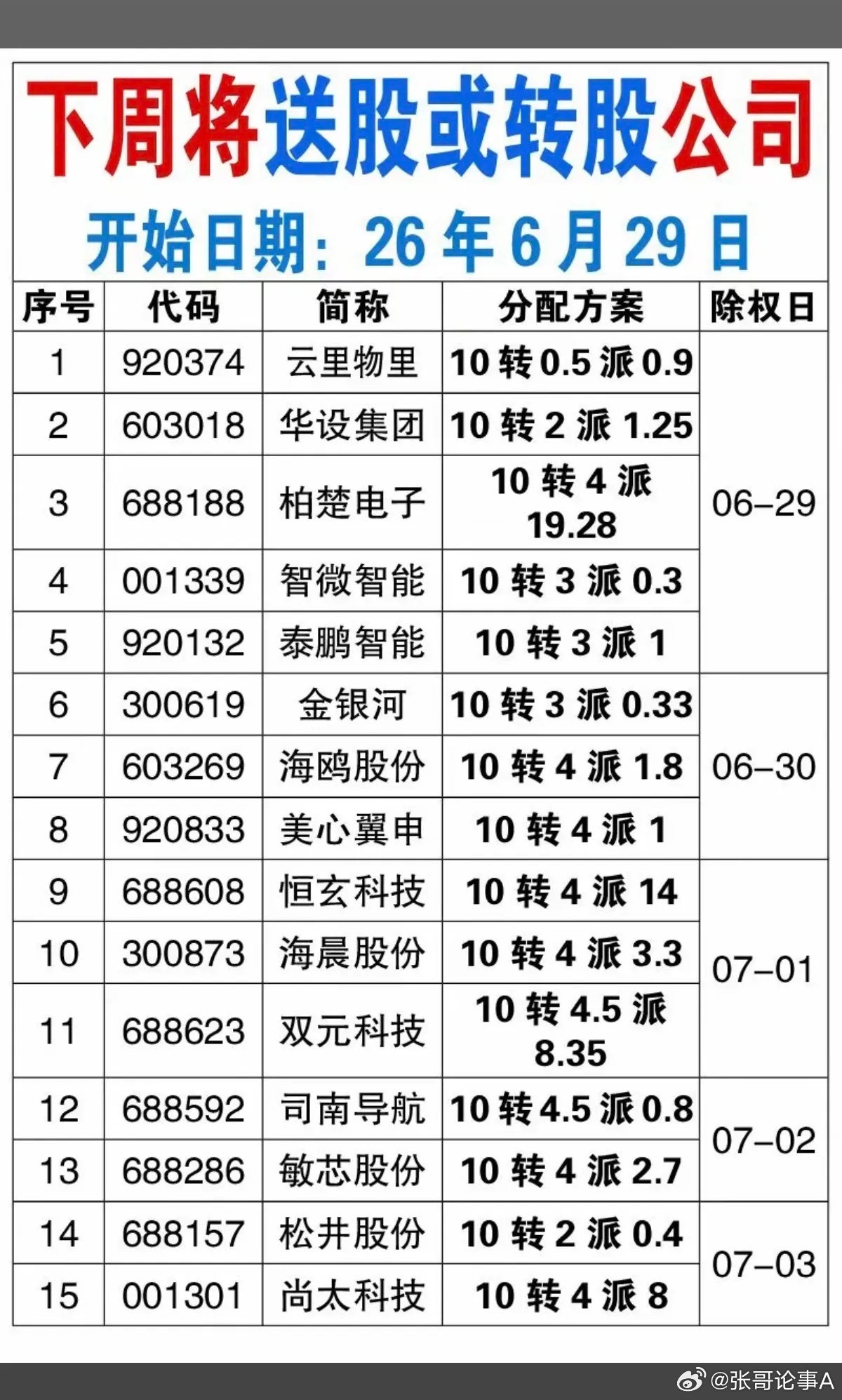 6.27周六：下周将送股或转股公司名单！高价股，通过送股或转股，降低股价，更有吸
