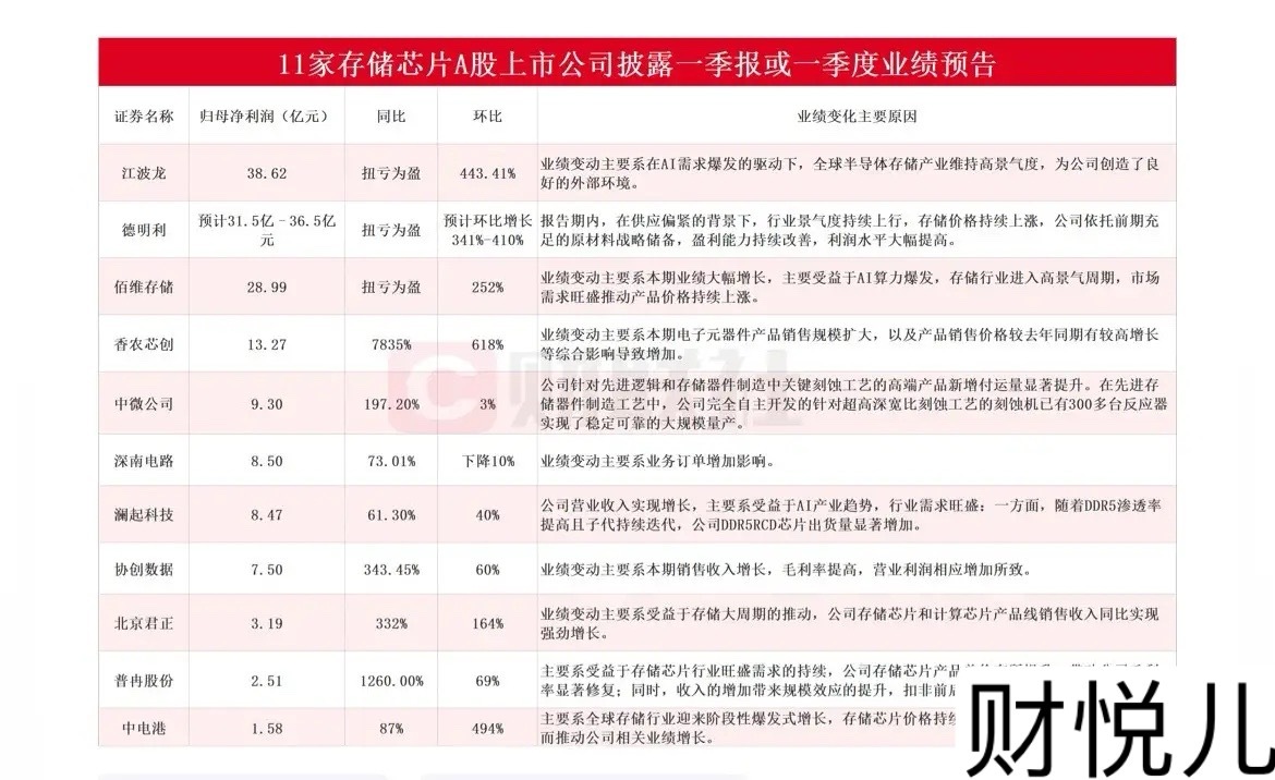 利好！存储芯片业绩暴涨！在存储芯片涨价潮的推动下，香农芯净利润暴涨7800%，环