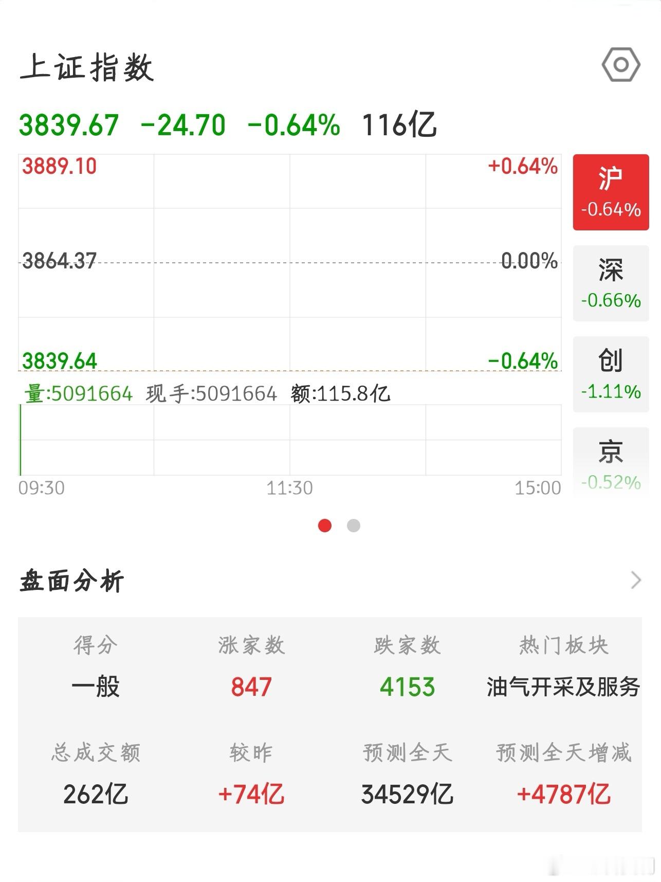 【2026.7.22】开盘：上证指数 开盘下跌 24.70，报 3839.67；