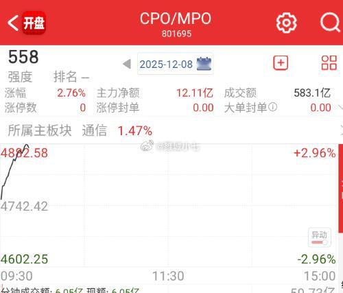 cpo目前演绎的机构抱团，还有个年终排名，但是呢，到了某些位置，一定会有抢跑的。