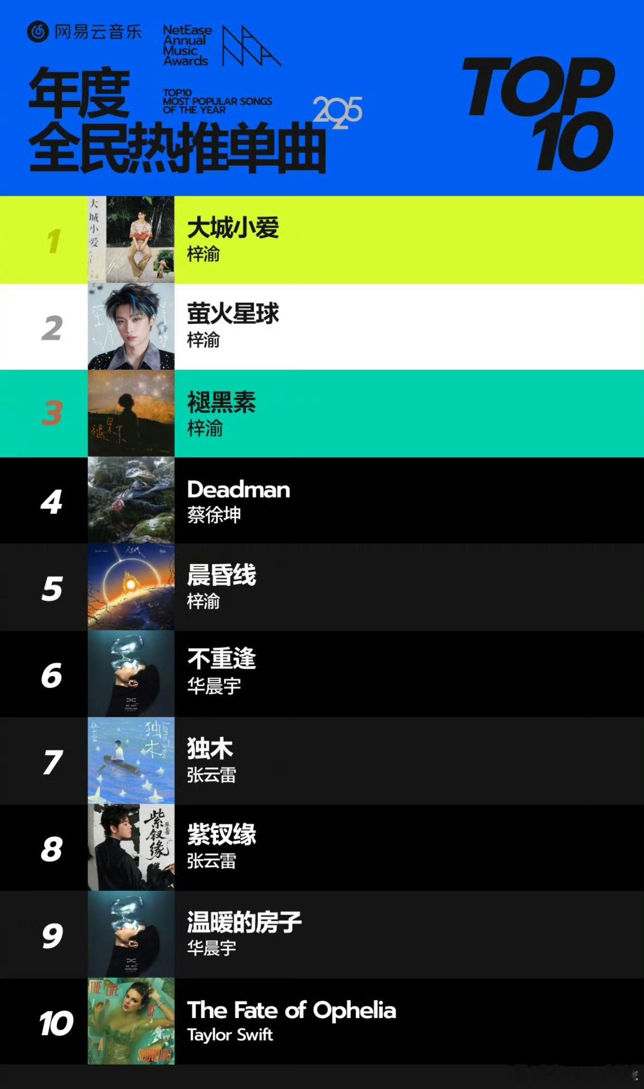 网易云音乐2025年度全民热推单曲TOP10说吧，听过几首？