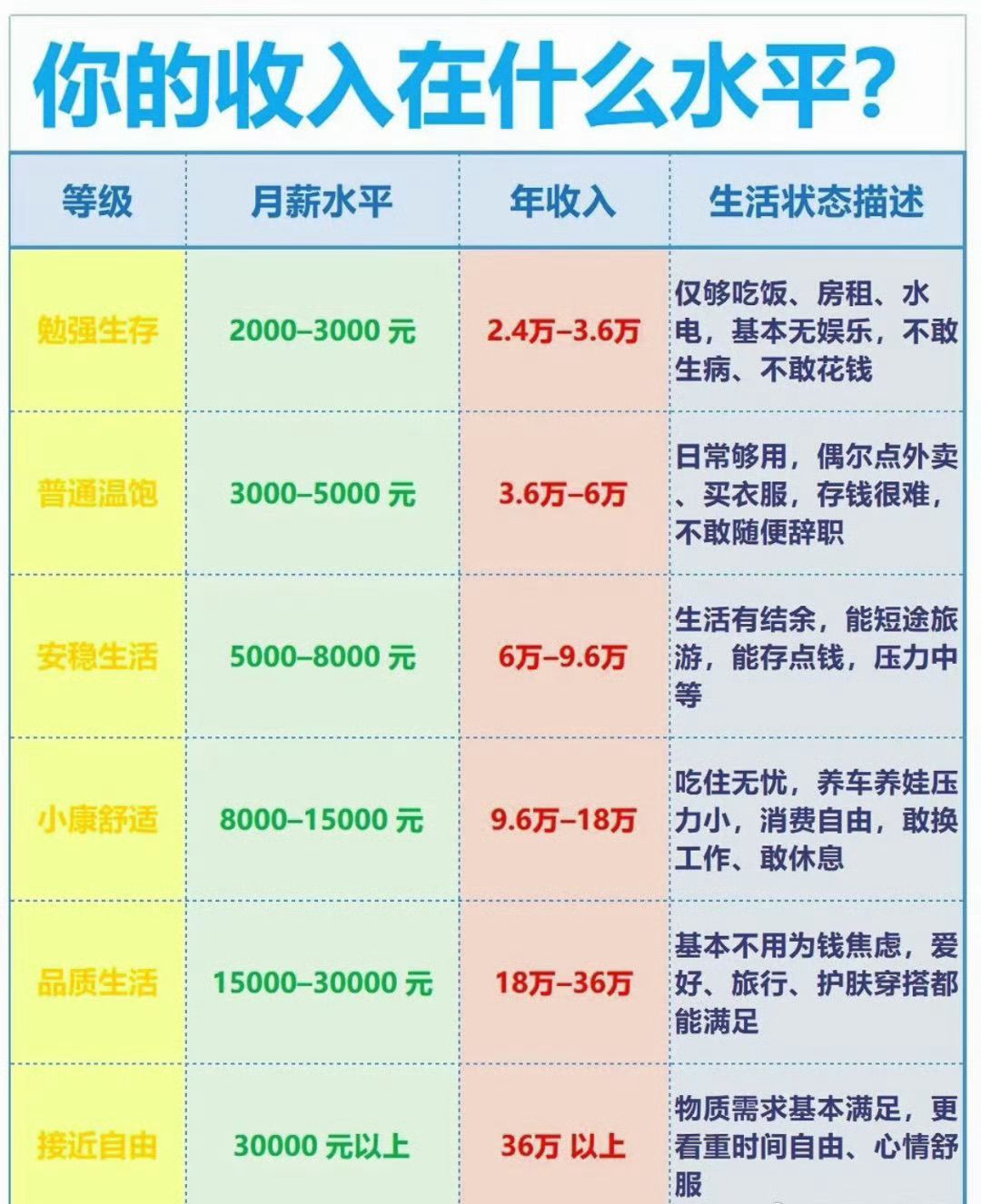 一直对月薪4千没概念直到换成天那些高薪扣除的五险和税是很多的，比如月薪5万，别看