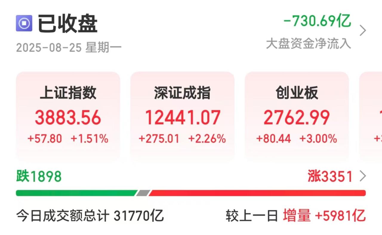 真的要注意短期A股大幅回调的风险了，大盘正在加速赶顶了！

今天A股三大指数竟然