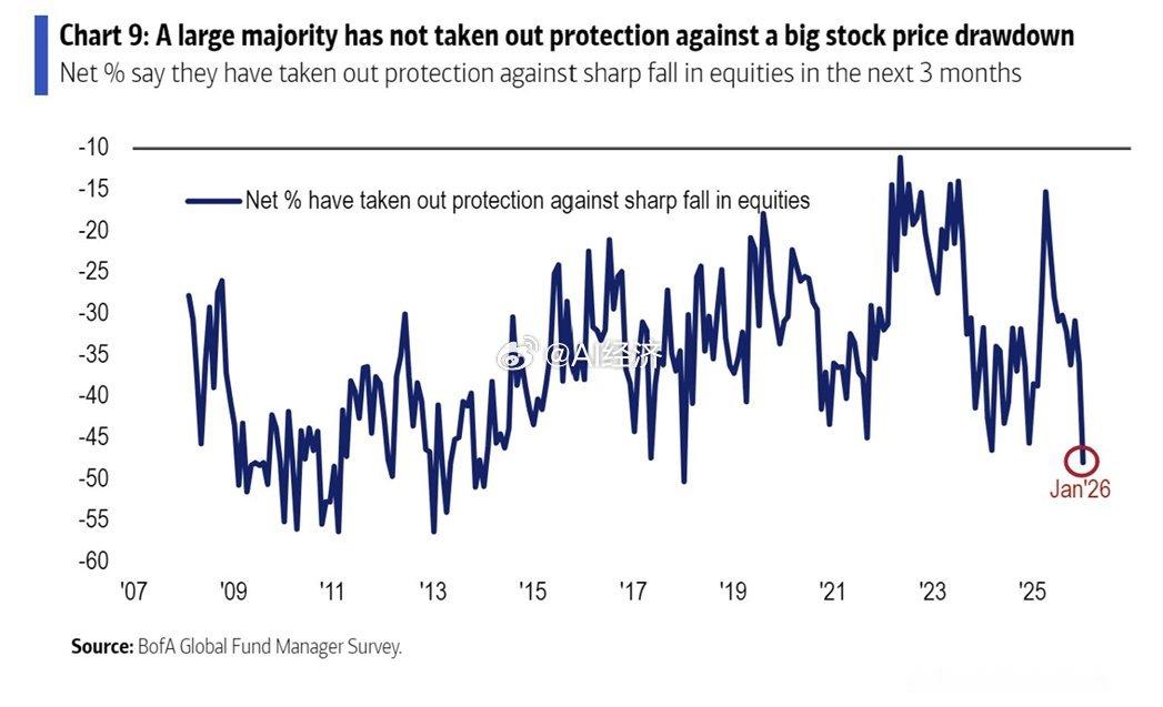 美银1月基金经理调查显示，全球投资者自2021年7月以来最乐观，因全球增长预期飙