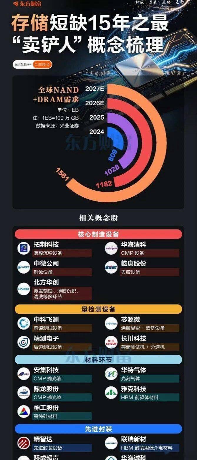 存储短缺创15年新高！上游“卖铲人”概念股全梳理存储板块行情火热，带动上游设备与
