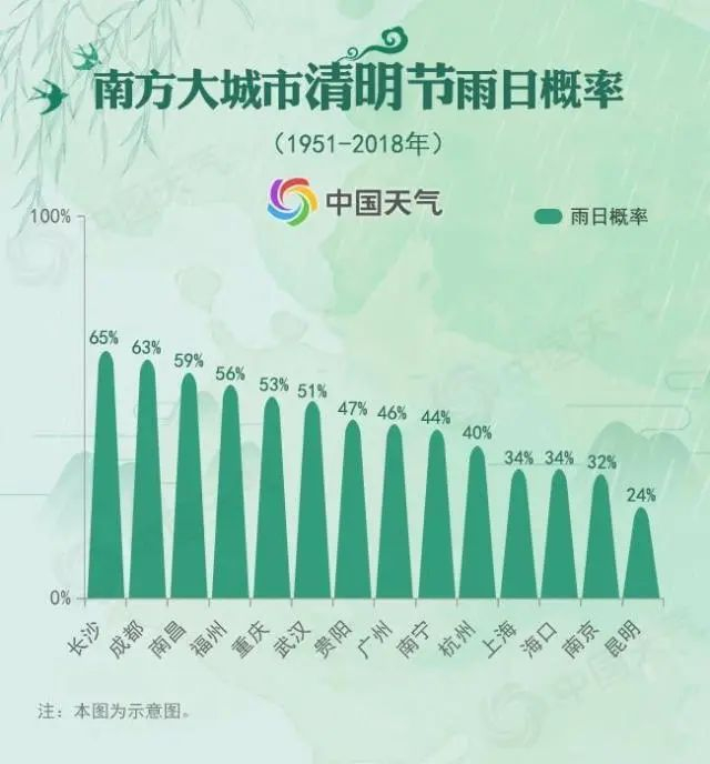 【清明时节为什么雨纷纷？】清明，我国传统的重要节日，每逢此时，天空往往飘起绵绵细