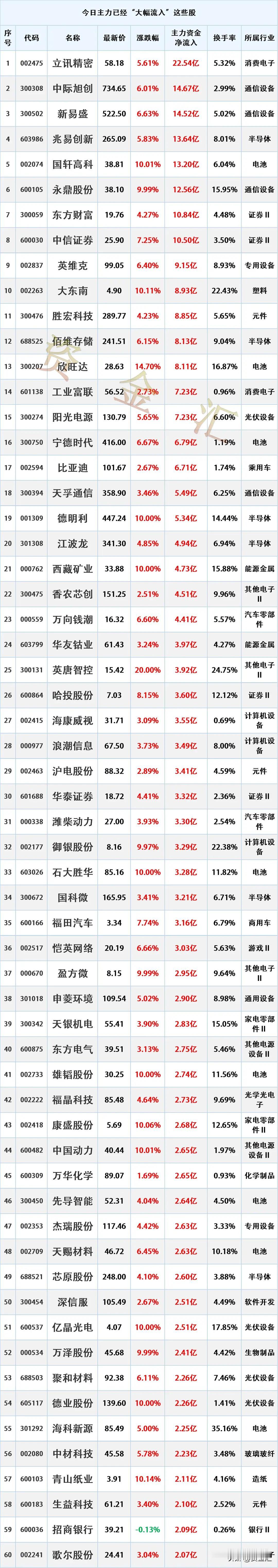尾盘加速进场，4月10日主力资金“大幅买入”这些股

时间2026年4月10日1