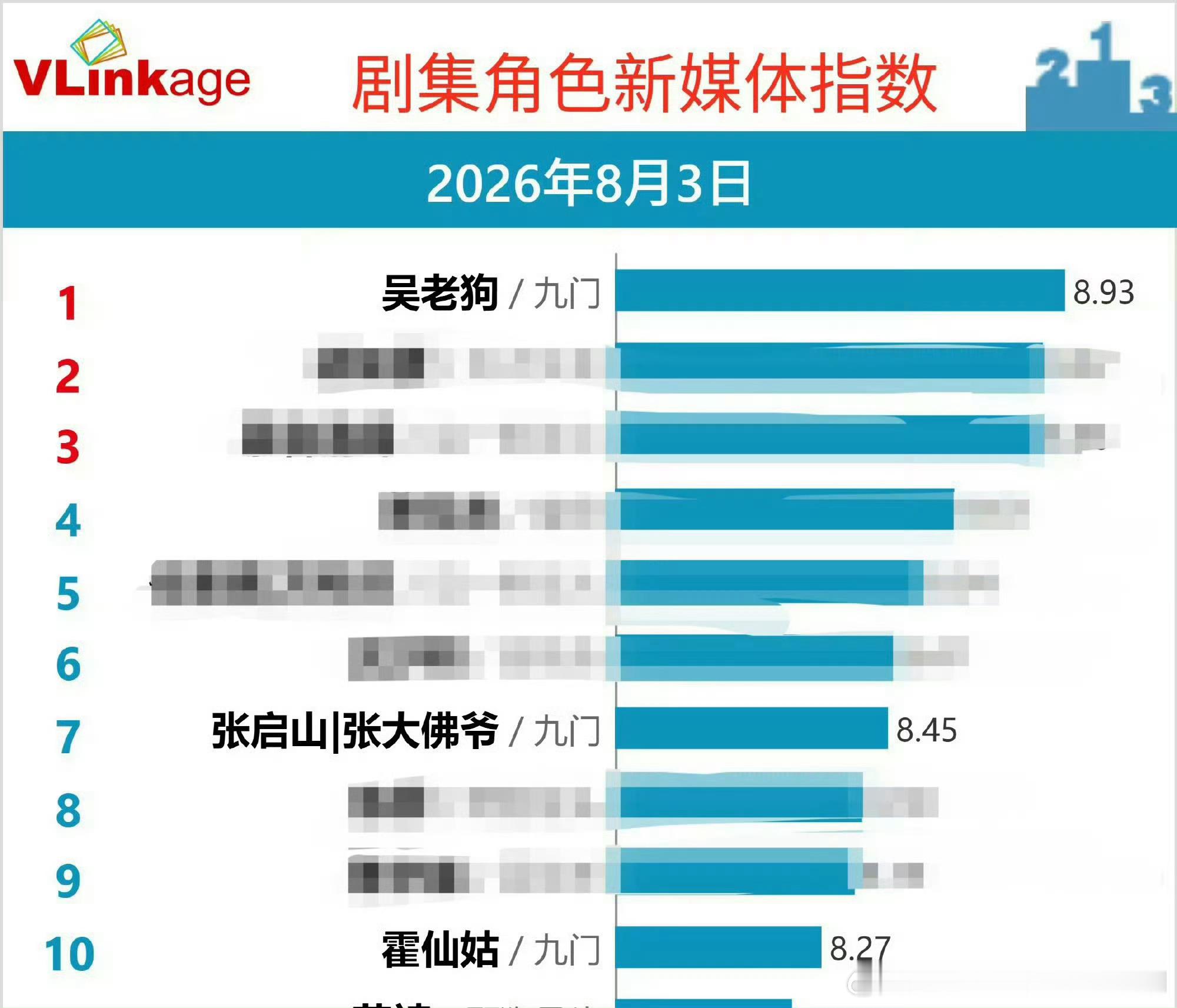 曾舜晞吴老狗全面领跑全剧，三榜第一☝🏻曾舜晞听到说九门第三部哭了
