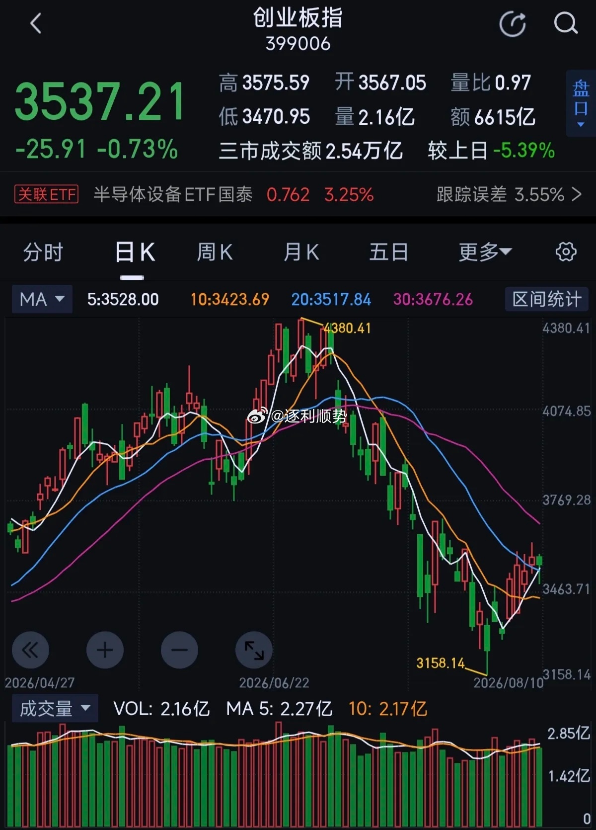 今天创业板顶住了压力，明天有望继续向上发力今天上午创业板差点崩掉，主要是易中天等