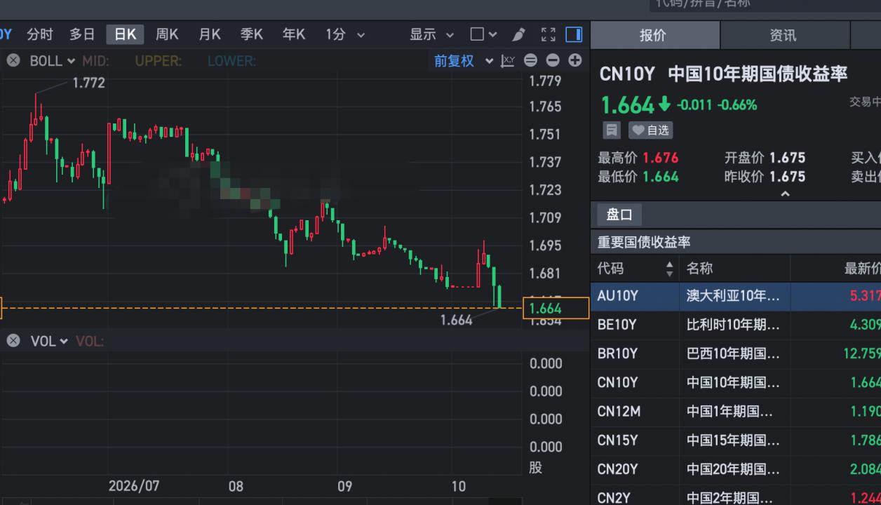 中国长期国债收益率又新低了，今天十年期国债收益率再度下跌，回落到1.664%，从