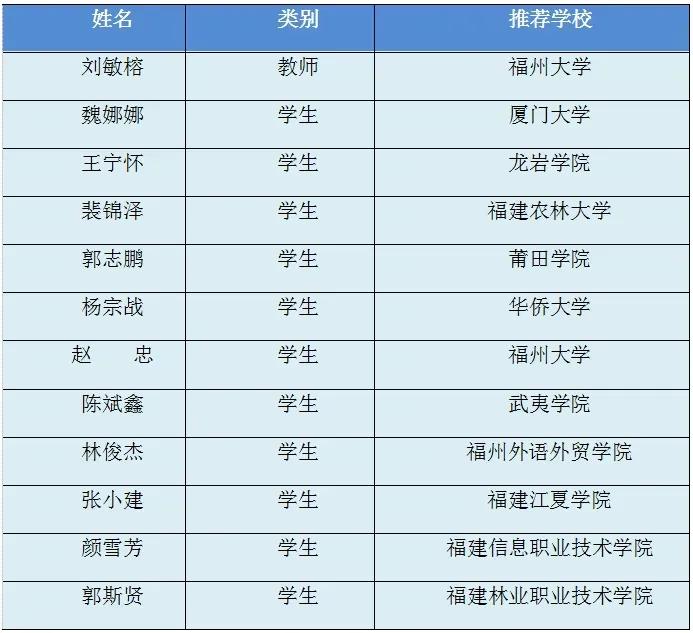 2023-2024年度“高校毕业生基层就业卓越奖学（教）金”获奖名单（福建部分）