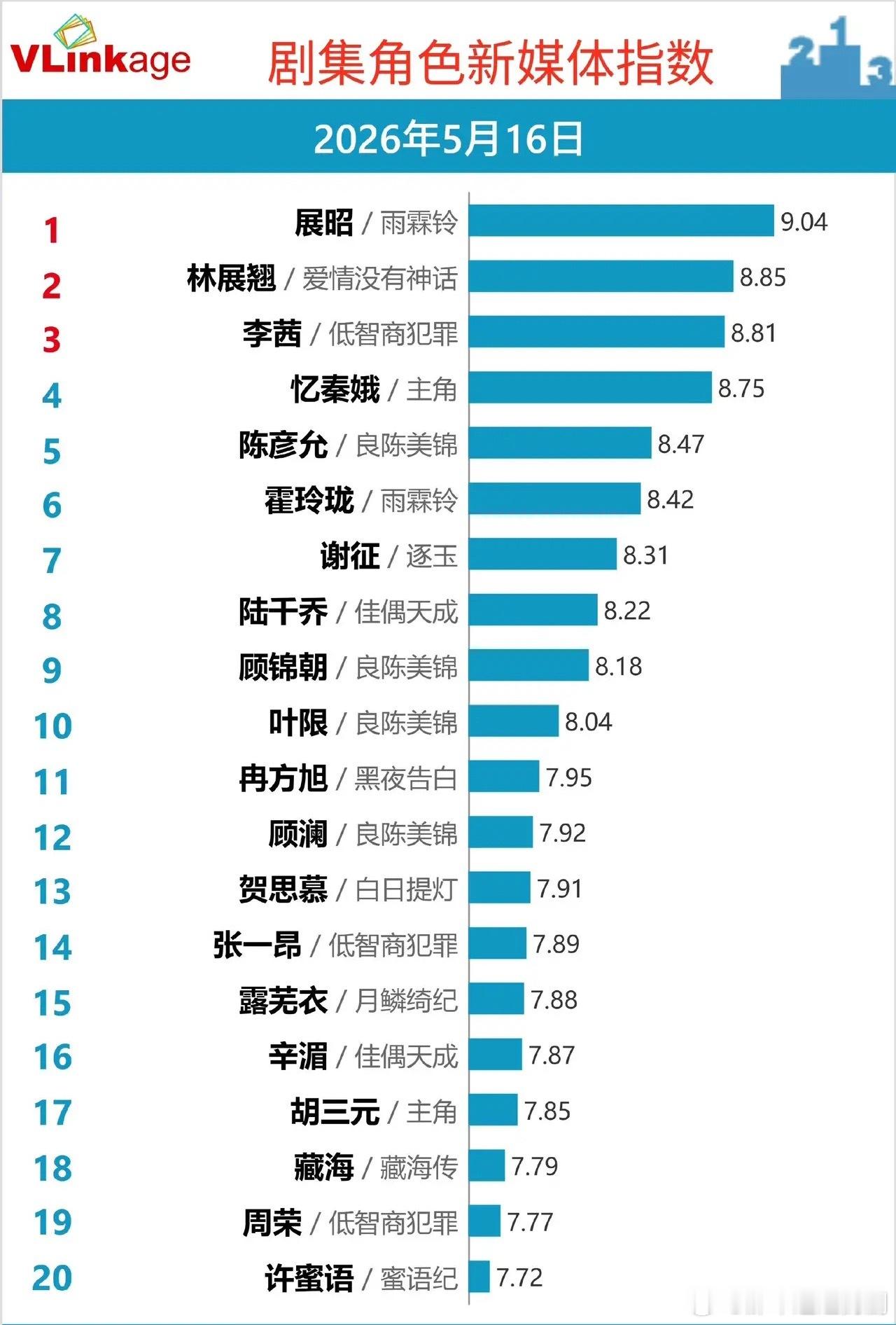 5.16剧集角色新媒体指数TOP20｜头部格局洗牌，多剧角色混战出圈Vlinka