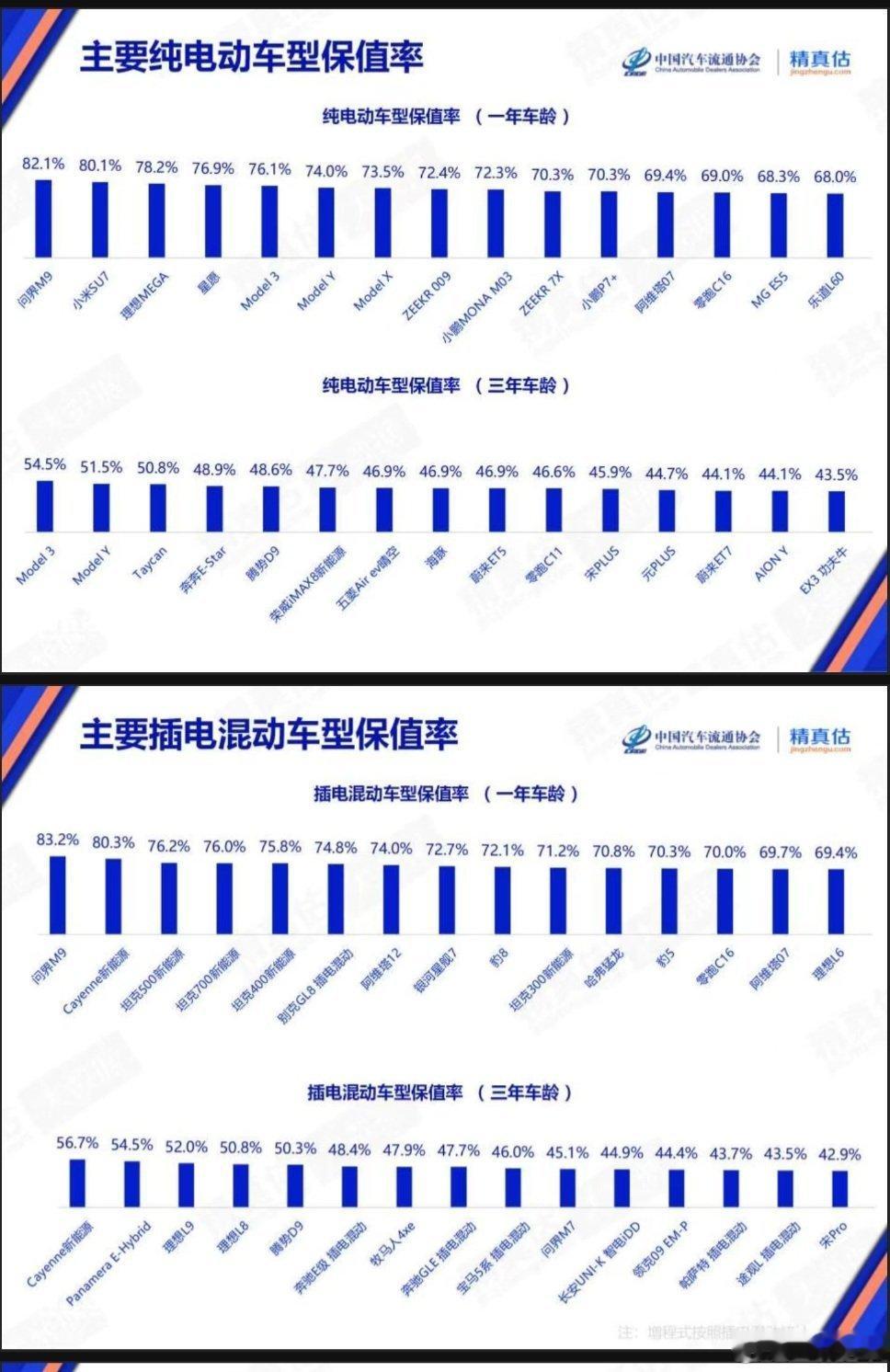 中国汽车流通协会最新保值率报告 ，纯电和插混组保值率都是问界M9获得第一