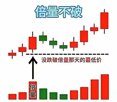 倍量柱的用法：倍量不破——后世必火倍量过左峰——涨停急先锋下跌见备量——底部或已