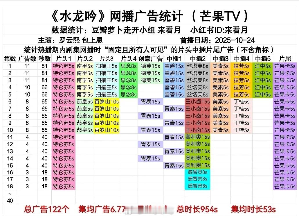 这一轮的四宝，《水龙吟》《天地剑心》《山河枕》《暗河传》的广子情况 ​​​