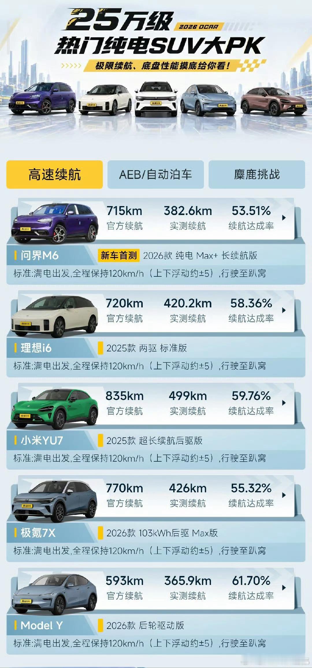 特斯拉的电耗控制还是厉害，小米紧随其后，这续航能力都很强…所以，这就是雷总敢亲测