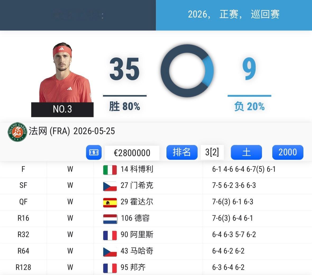 兹维列夫法网夺冠之路🏆终结了德国球员长达30年的大满贯男单冠军荒，上一位要追溯